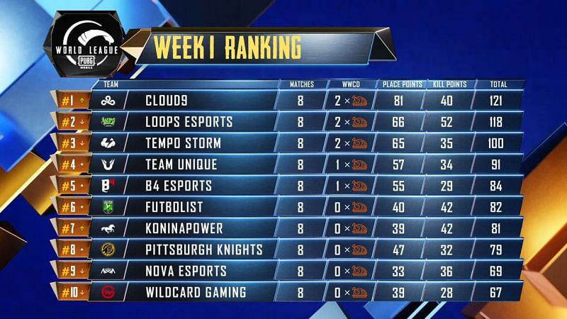 Pubg Mobile Pmwl West League Play Week Day Results Overall