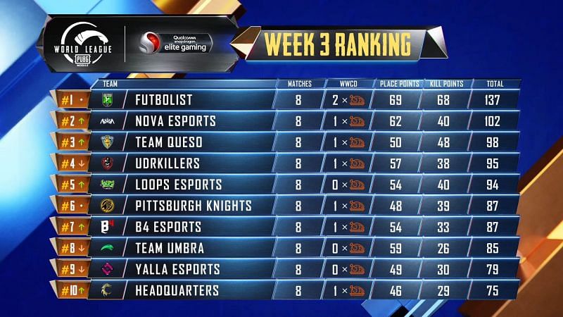 Pubg Mobile Pmwl West League Play Week Day Results Overall