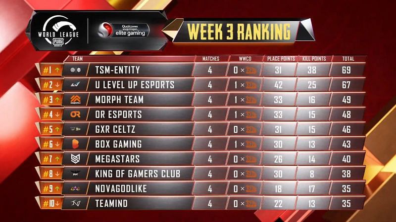 PUBG Mobile PMWL 2020 East League Play Week 3 Day 1 Results Overall