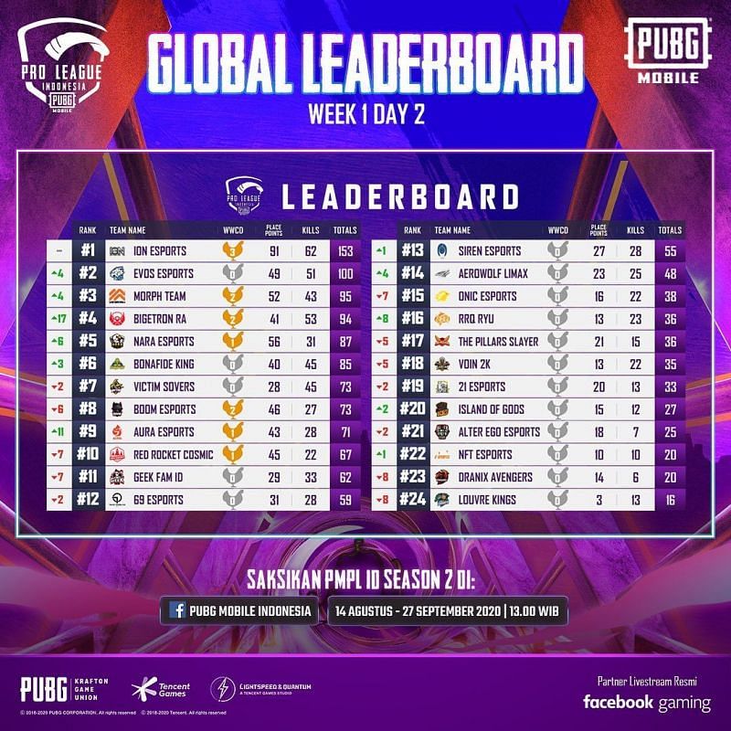 Pubg Mobile Pmpl Season Indonesia League Stage Day Overall Standings