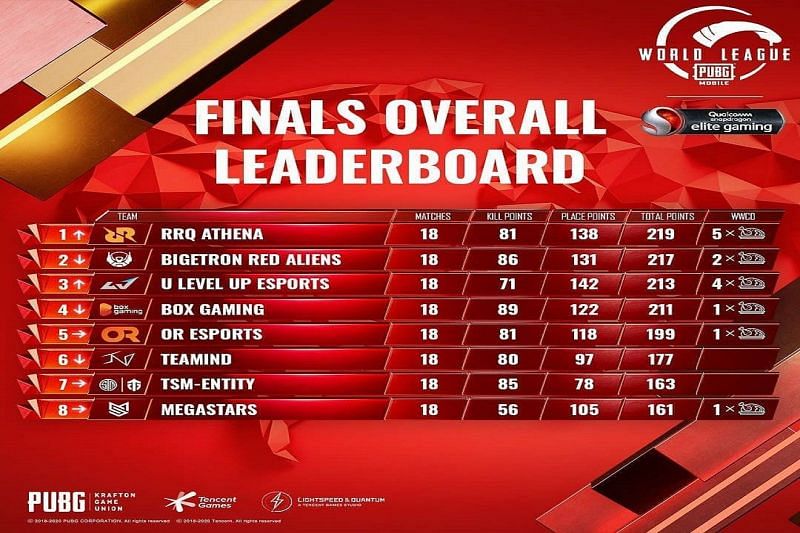 Pubg Mobile Pmwl East Finals Day Results And Overall Standings