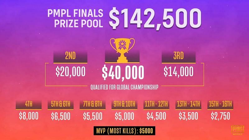 Pubg Mobile Pmpl South Asia Season Prize Pool Distribution