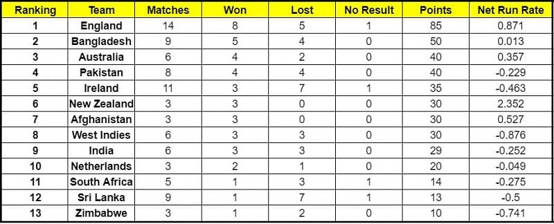 Ire V Sa Icc Cricket World Cup Super League Points Table Updated