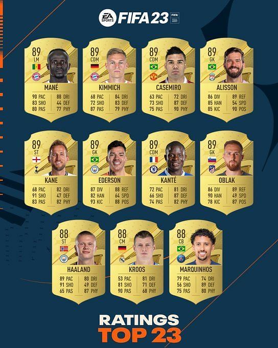 EA Sports Reveals FIFA 23 Overalls Of Top 23 Cards Messi Joint Highest