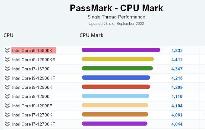 Intel Core I K Benchmark Leaked How Does It Compare To Amd Ryzen