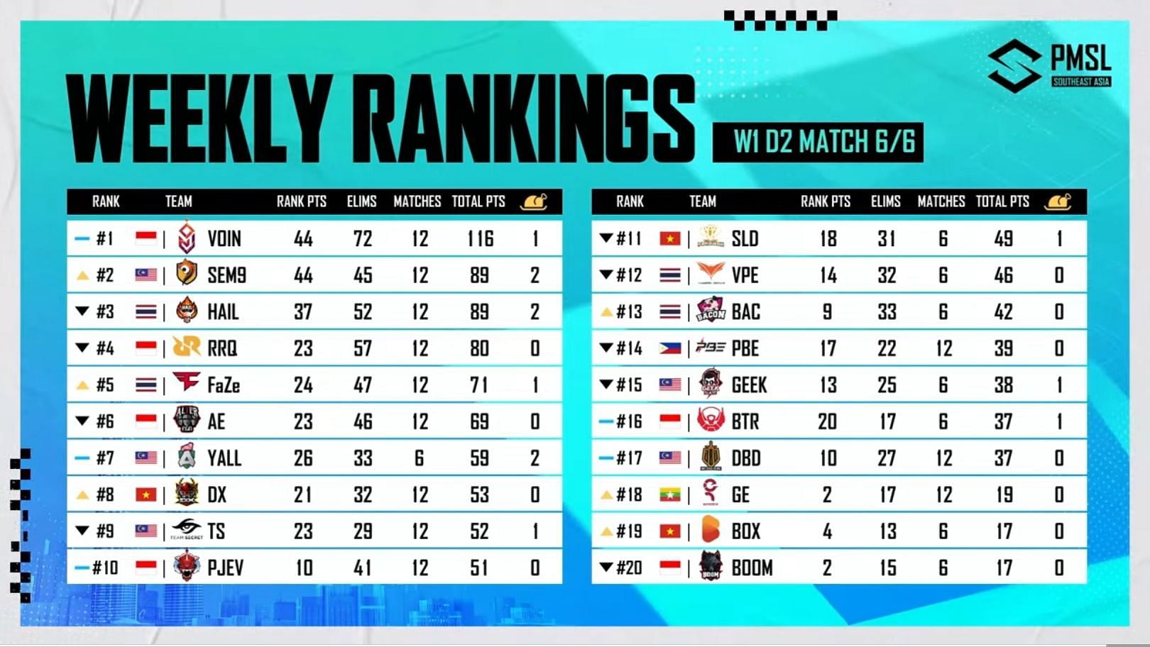 Pubg Mobile Super League Pmsl Spring Week Day Overall