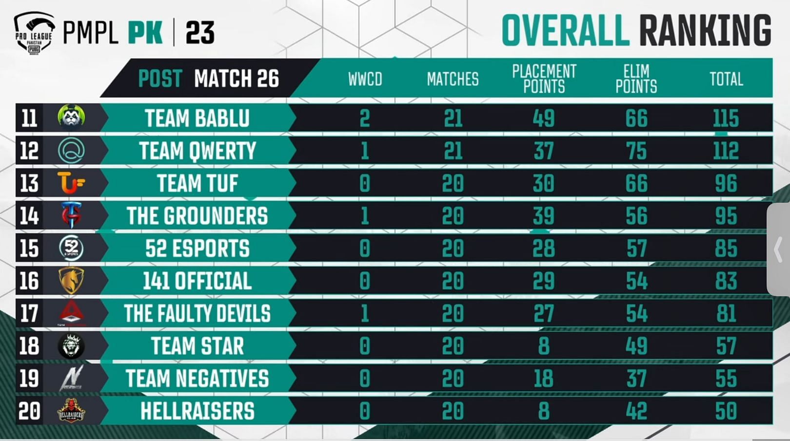 PMPL 2023 Spring Pakistan Week 1 Overview Points Table Top PUBG