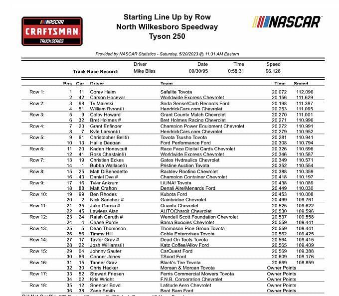 NASCAR Truck Series Starting Lineup For North Wilkesboro Speedway