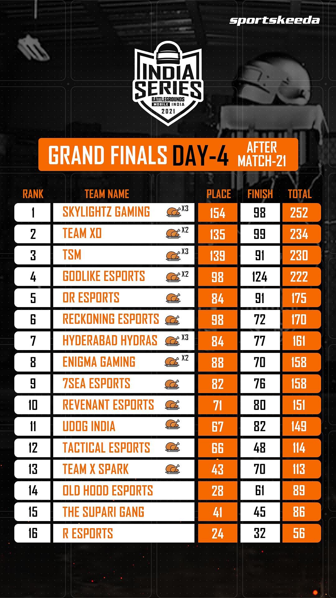 BGIS Grand Finals 2021 LIVE Points Table, Winner, Prize Pool ...