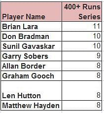 Number of series with 400 plus runs