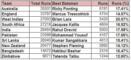 Most Productive Batsmen - Nov&#039;01-Nov&#039;06