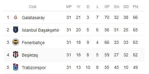 Turkish Super Lig 2017-18 table