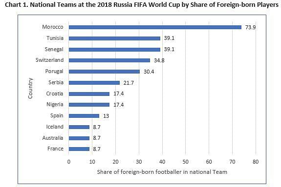 Out of the 32 country teams that participated in this World Cup, 22 of them fielded at least one foreign-born player in the 2018 WC Source://blogs.worldbank.org 