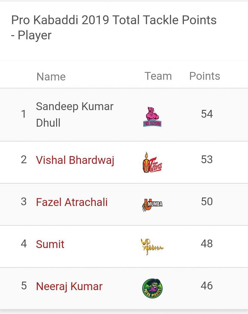 Neeraj Kumar is in the Top 5 now