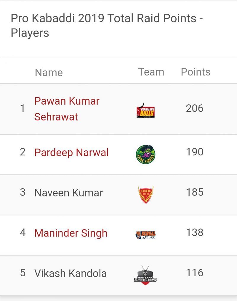 Pawan Sehrawat is the top raider of PKL 2019