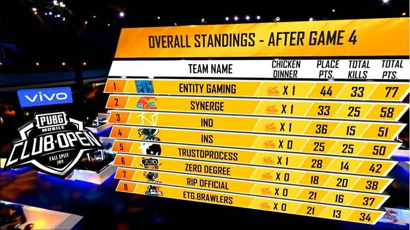 Entity Gaming is leading the overall table after Game 4
