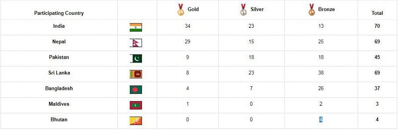 India&#039;s medal tally at the South Asian Games 2019 after the action on Day 4