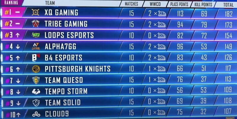 PMPL Americas Standings 1-10&nbsp;at the end of Week 1 Day 3 (Picture Courtesy: PUBG Mobile eSports/YT)