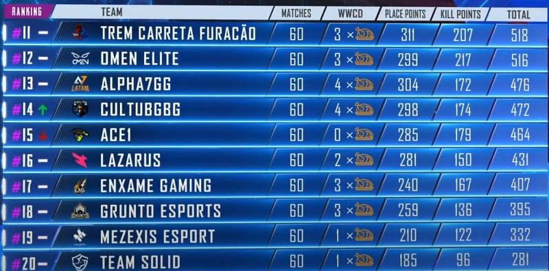 PMPL Americas Season 1 11-20 standings at the end Day 15 (Picture Courtesy: PUBG Mobile eSports/YT)