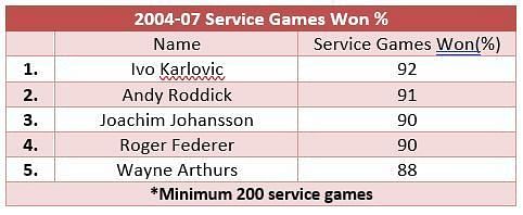 Service games won from 2004-2007; Roger Federer jumps up one position to No. 4