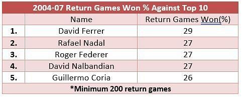 Roger Federer was almost as good as Rafael Nadal in return games won from 2004-07 against top 10 opposition