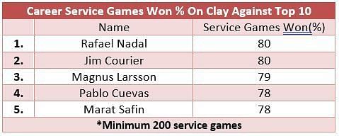 Career service games won on clay against top 10 opposition, where Rafael Nadal is marginally ahead of Jim Courier
