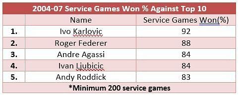 Service games won from 2004-2007 against top 10 opposition - Roger Federer climbs up to No. 2 here
