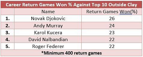 Career return games won against top 10 opposition outside clay - where Roger Federer comes in at No. 5