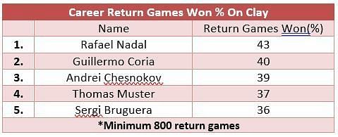 Career return games won on clay, where Rafael Nadal is a comfortable leader
