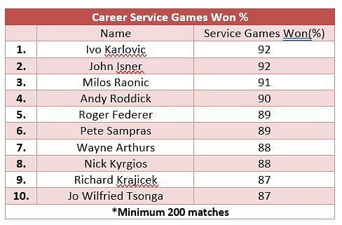 Career service games won - with Roger Federer coming in at No. 5