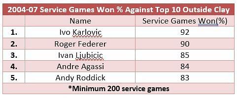 Service games won from 2004-2007 against top 10 opposition outside clay - where Roger Federer again comes in at No. 2