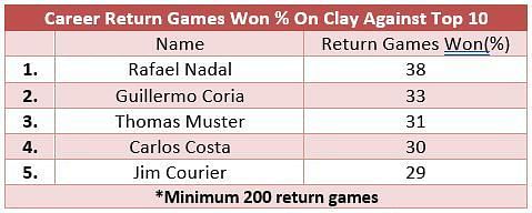 Rafael Nadal heads the list of career return games won on clay against top 10 opposition
