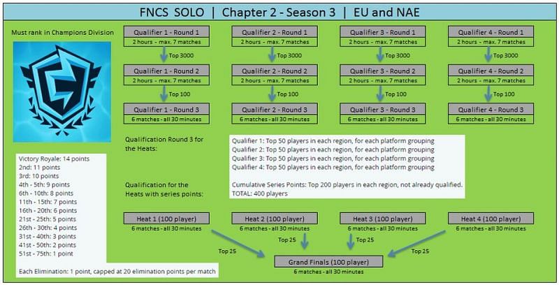 fncs chapter 4 season 3 prize pool