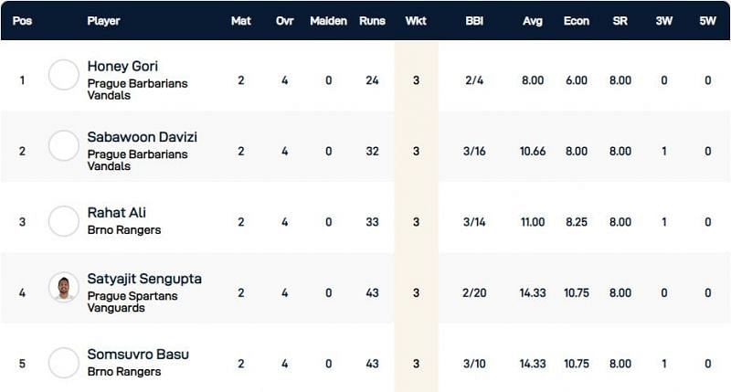 Czech T10 Super Series 2020 Championship Weekend - Highest wicket-takers