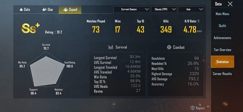His stats in Squads (ongoing season)