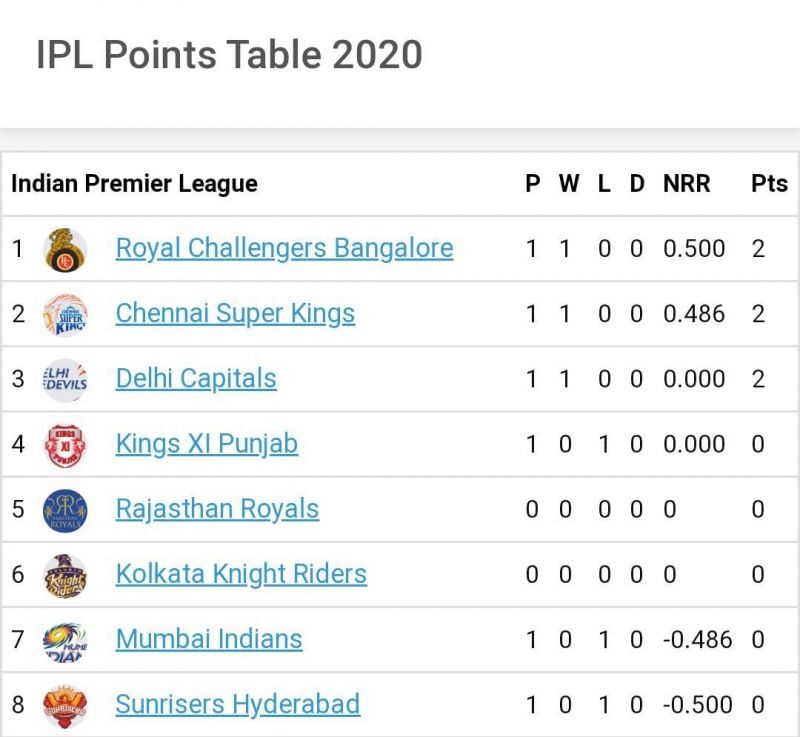 IPL 2020 Points Table Latest team standings after SRH vs RCB