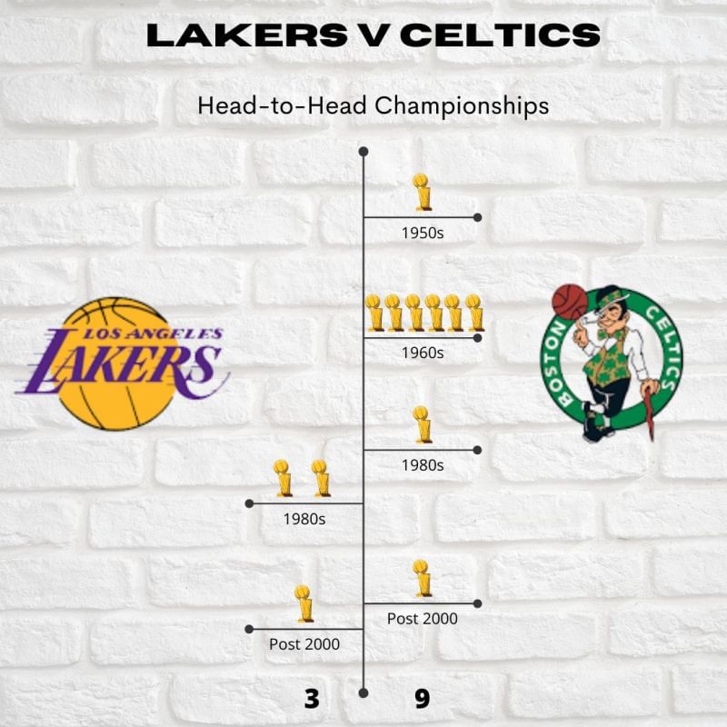 Boston Celtics and LA Lakers An NBA rivalry for the ages