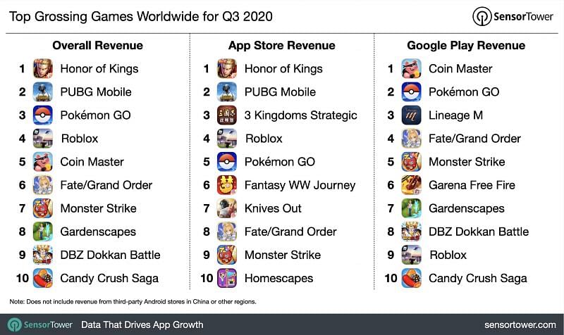 Top grossing games worldwide for Q3 this year (Image credits: Sensor Tower)