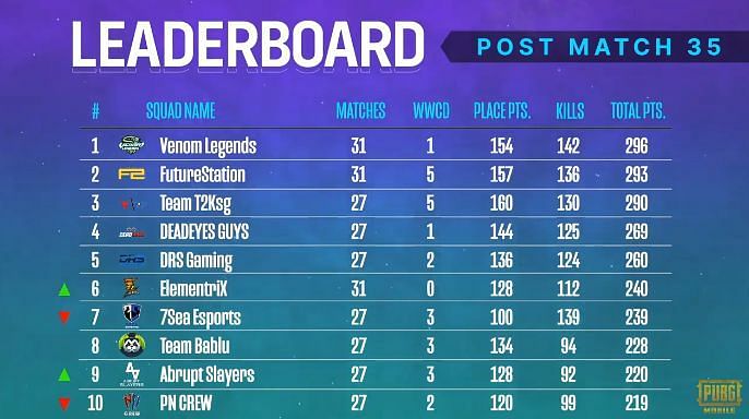 PMPL South Asia Season 2 overall standings after Week 2 Day 3 (top ten)