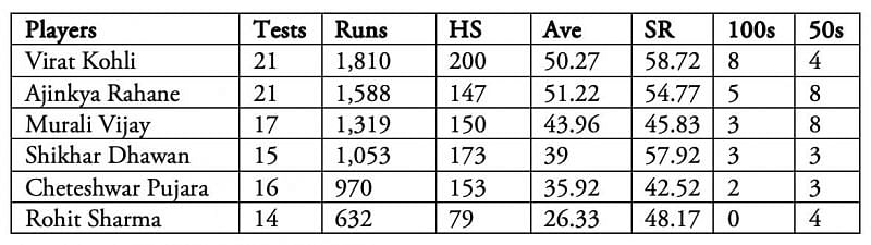 Indian batsmen&#039;s overseas numbers from 2013 to 2016.