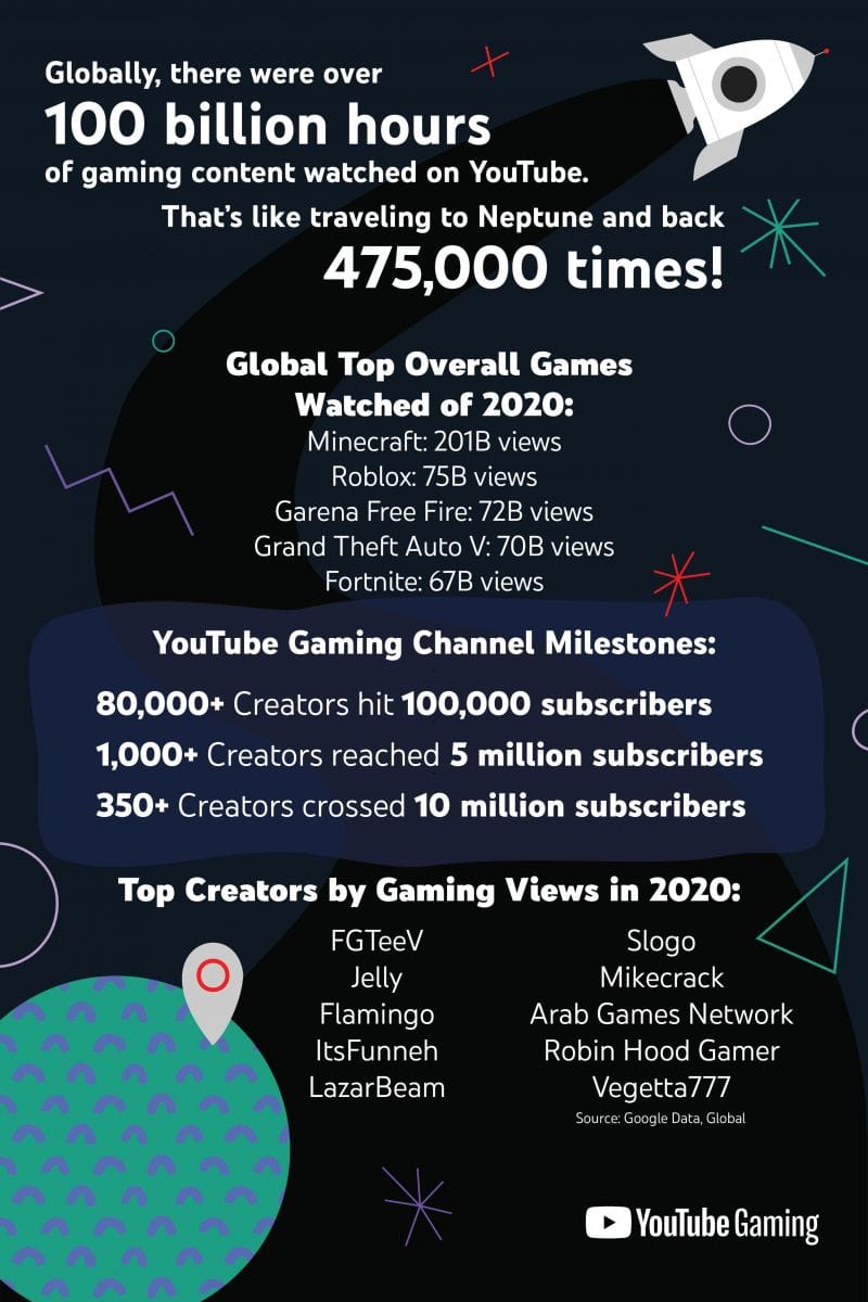 YouTube Gaming reveals most-watched live games of 2020, PUBG Mobile, GTA 5,  and Free Fire among the Top 5