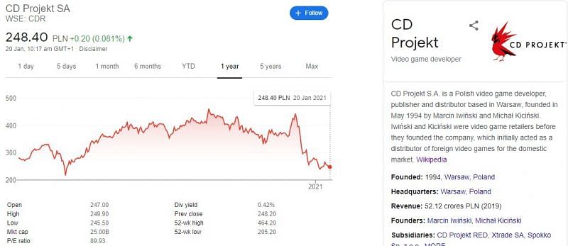 CD Projekt Red stocks tank drastically (Image Via Google)
