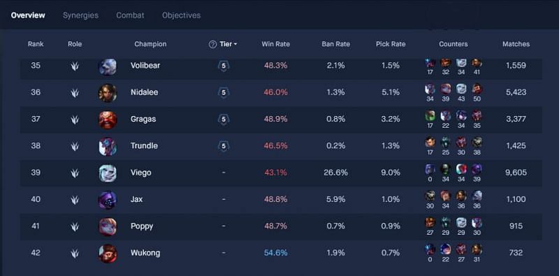 Viego is currently one of the least successful junglers I League of Legends (Screengrab via champion. gg)