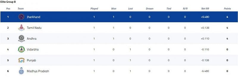Vijay Hazare Trophy Elite Group B Points Table [P/C: BCCI]