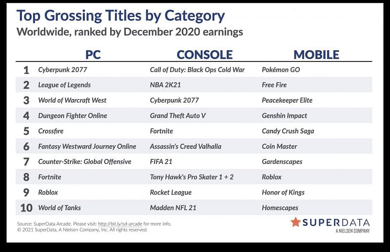 Top-grossing gaming titles ranked by December 2020 earnings (Image via SuperData)