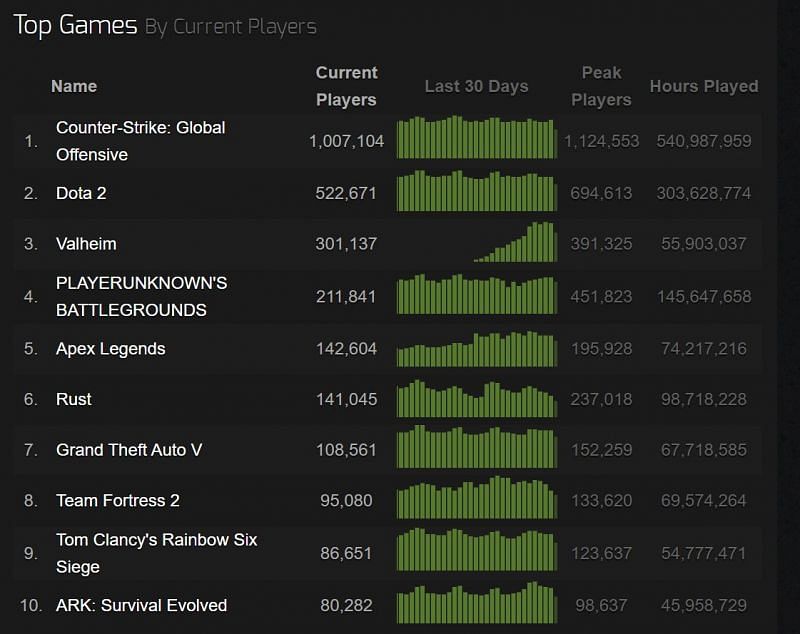 Top games ranked by current players (Image via Steam Charts)