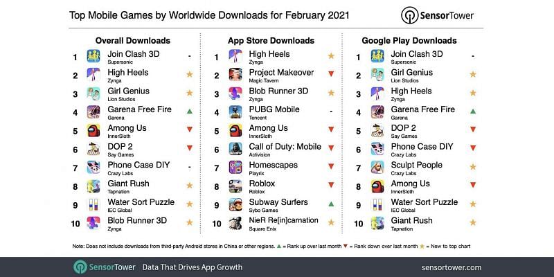 Free Fire is back: Top mobile games by worldwide downloads for February 2021