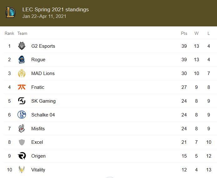 League of Legends LEC Spring 2021 Group stage standings