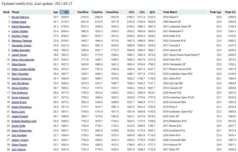 dubai-tennis-championships-2021-forecast-and-updates-after-quarterfinals