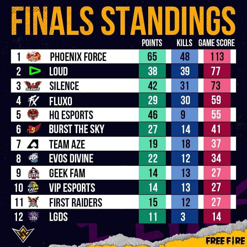 Free Fire World Series 2021 Singapore Finals Overall Standings